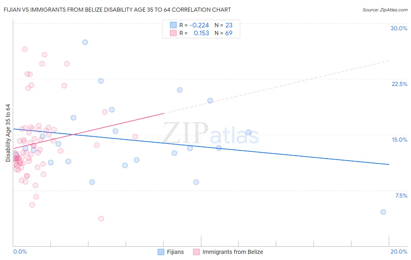 Fijian vs Immigrants from Belize Disability Age 35 to 64