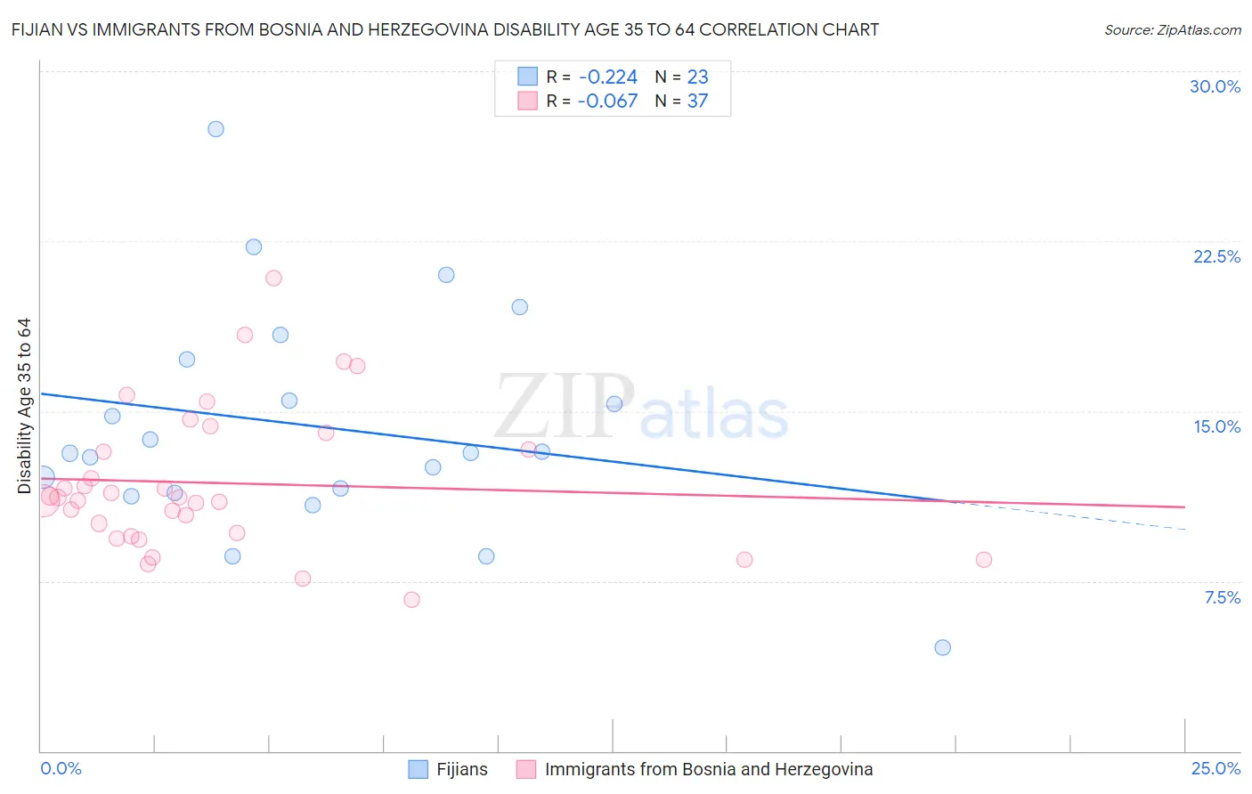 Fijian vs Immigrants from Bosnia and Herzegovina Disability Age 35 to 64