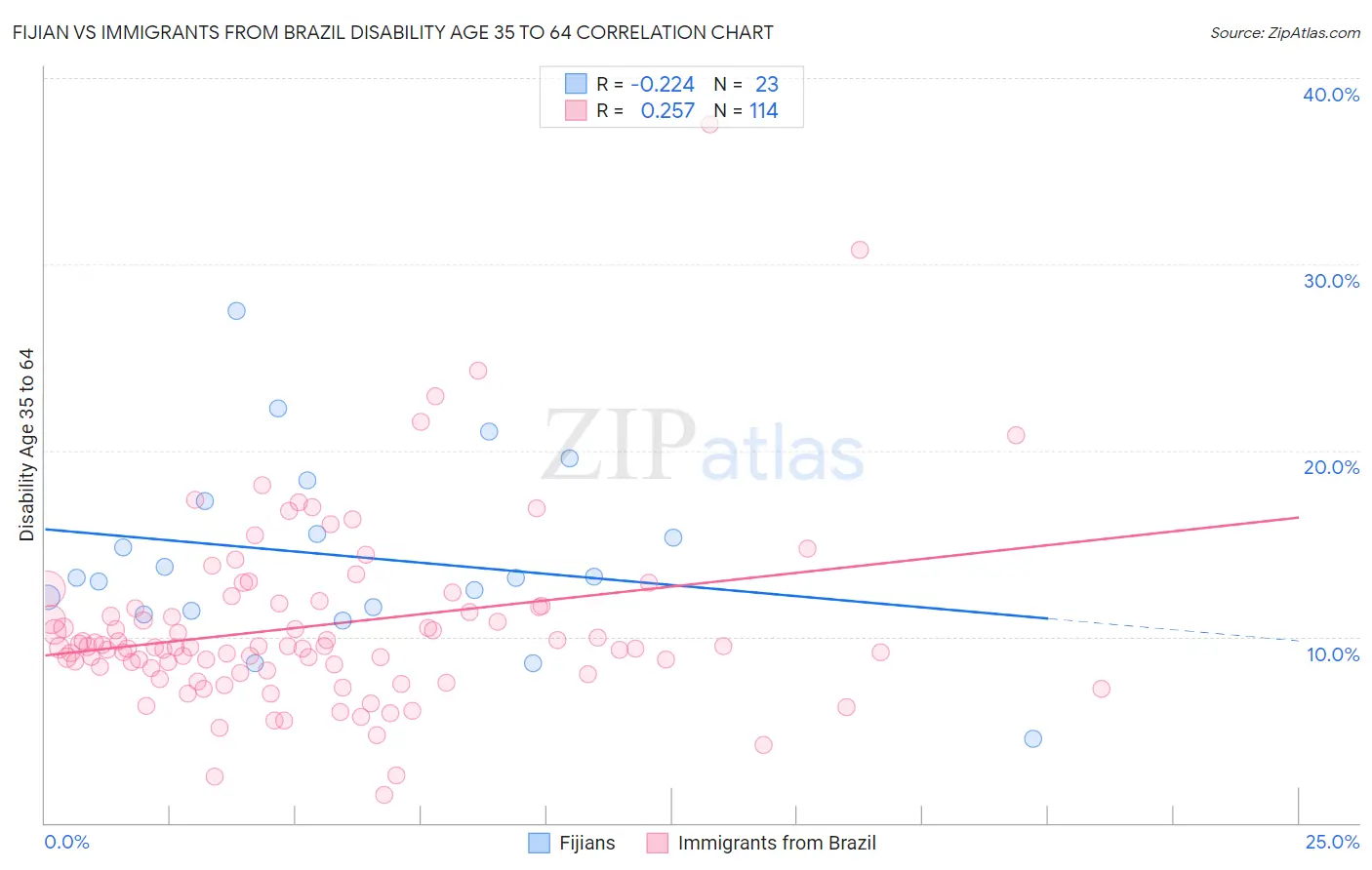 Fijian vs Immigrants from Brazil Disability Age 35 to 64
