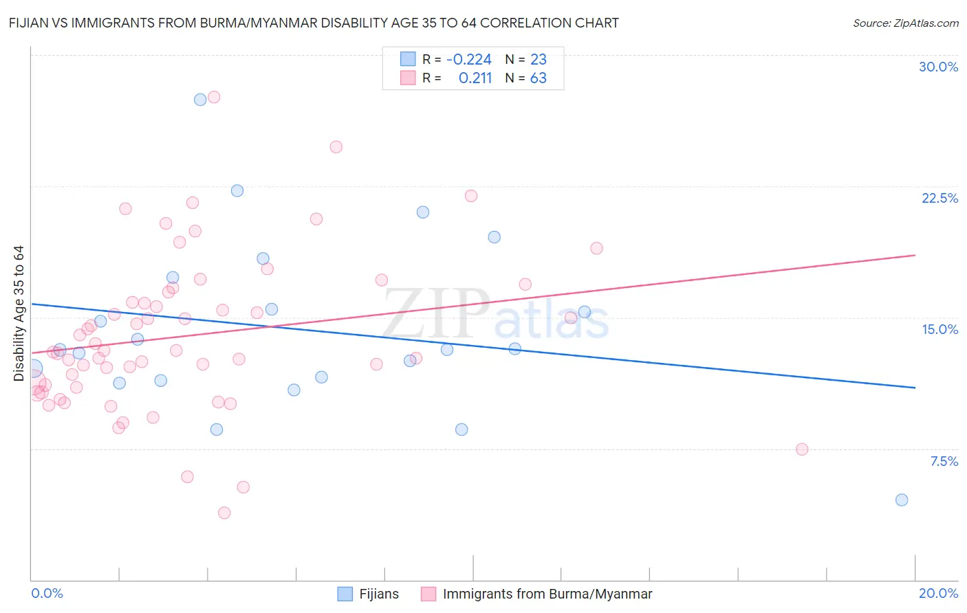 Fijian vs Immigrants from Burma/Myanmar Disability Age 35 to 64