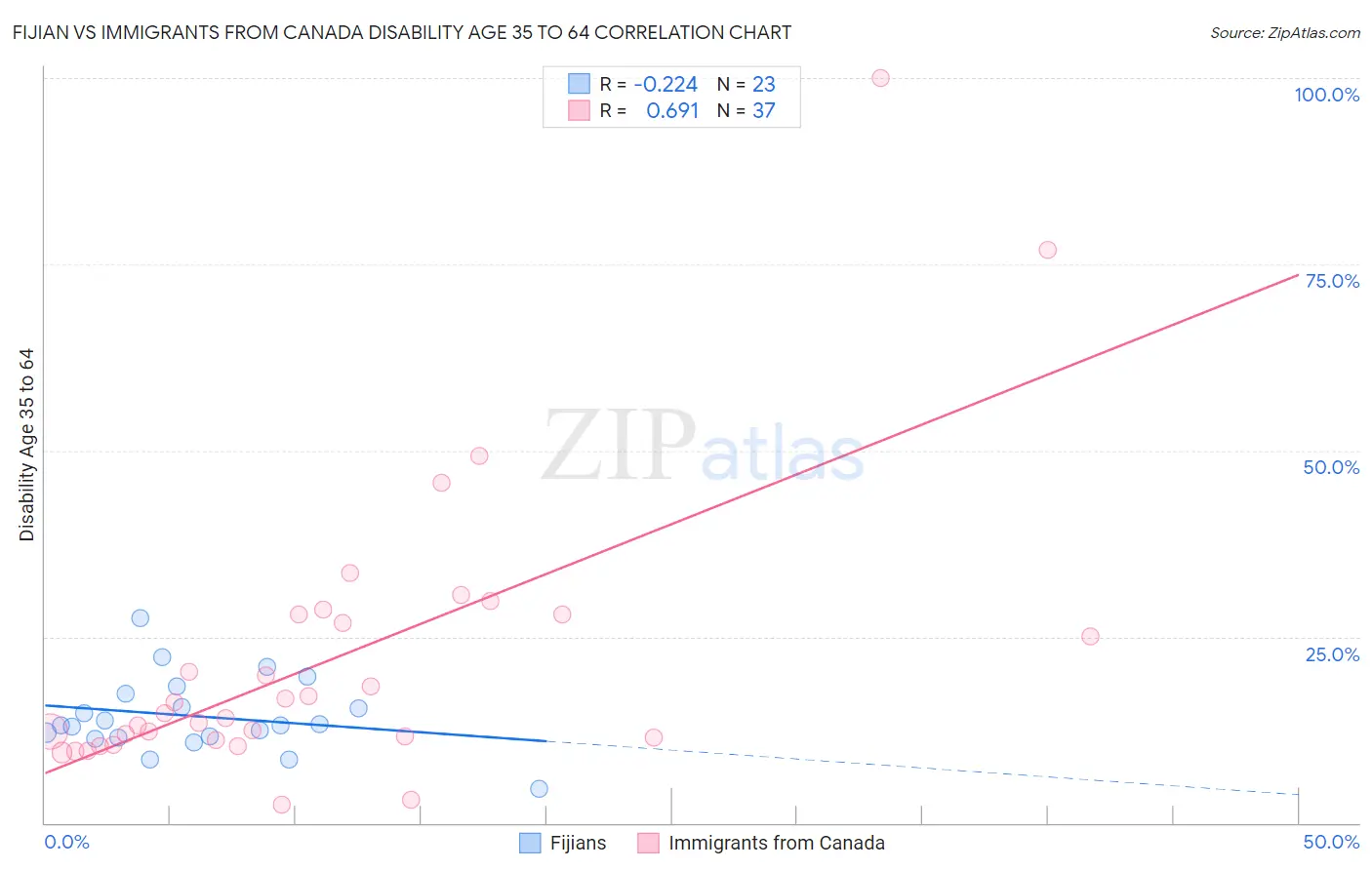 Fijian vs Immigrants from Canada Disability Age 35 to 64