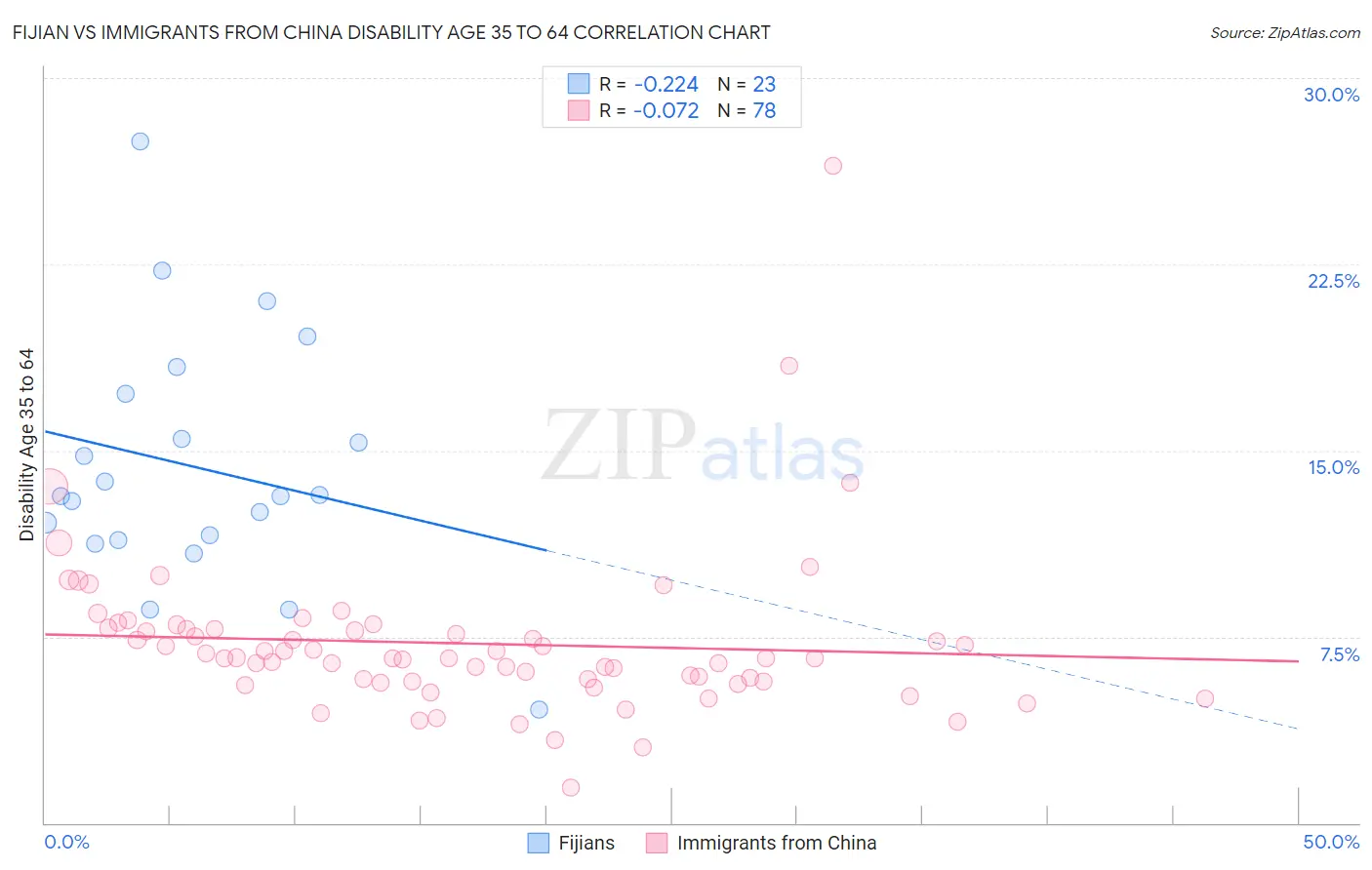 Fijian vs Immigrants from China Disability Age 35 to 64