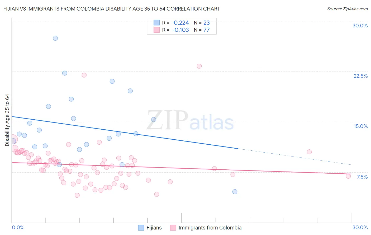 Fijian vs Immigrants from Colombia Disability Age 35 to 64