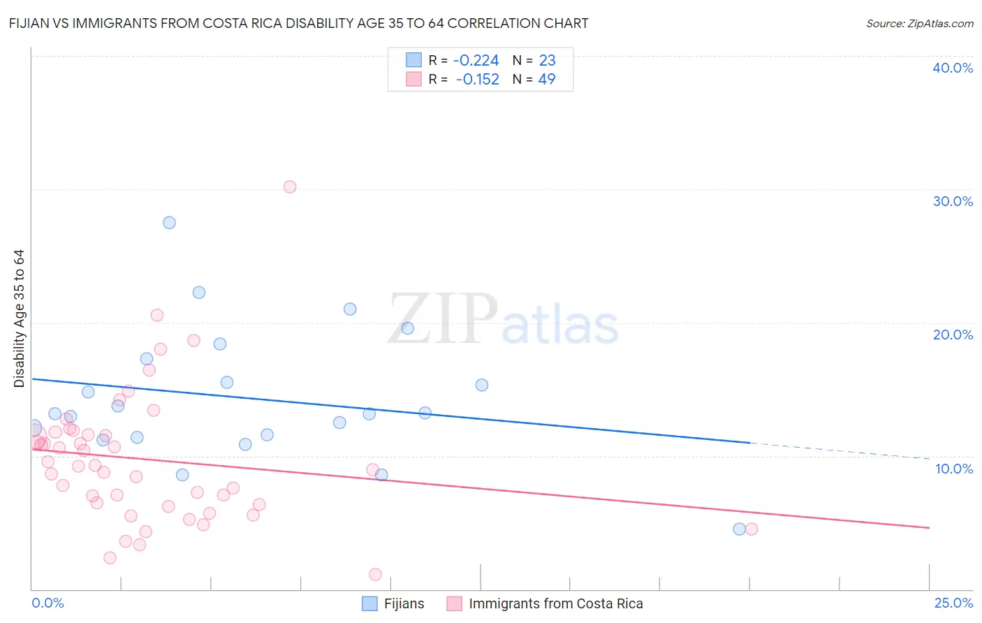 Fijian vs Immigrants from Costa Rica Disability Age 35 to 64