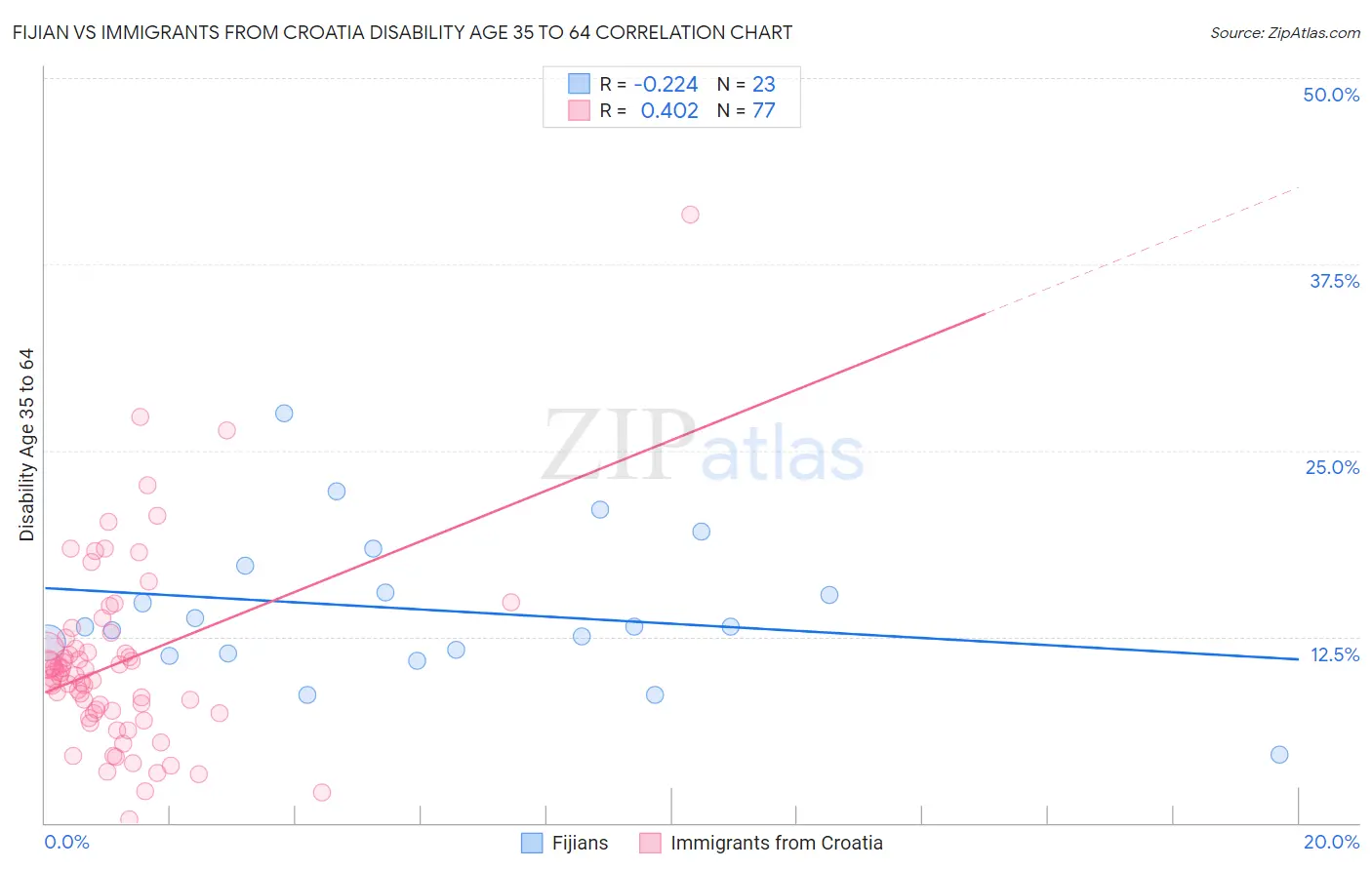 Fijian vs Immigrants from Croatia Disability Age 35 to 64