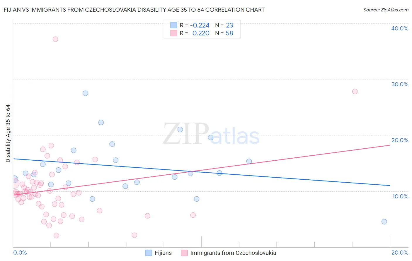 Fijian vs Immigrants from Czechoslovakia Disability Age 35 to 64