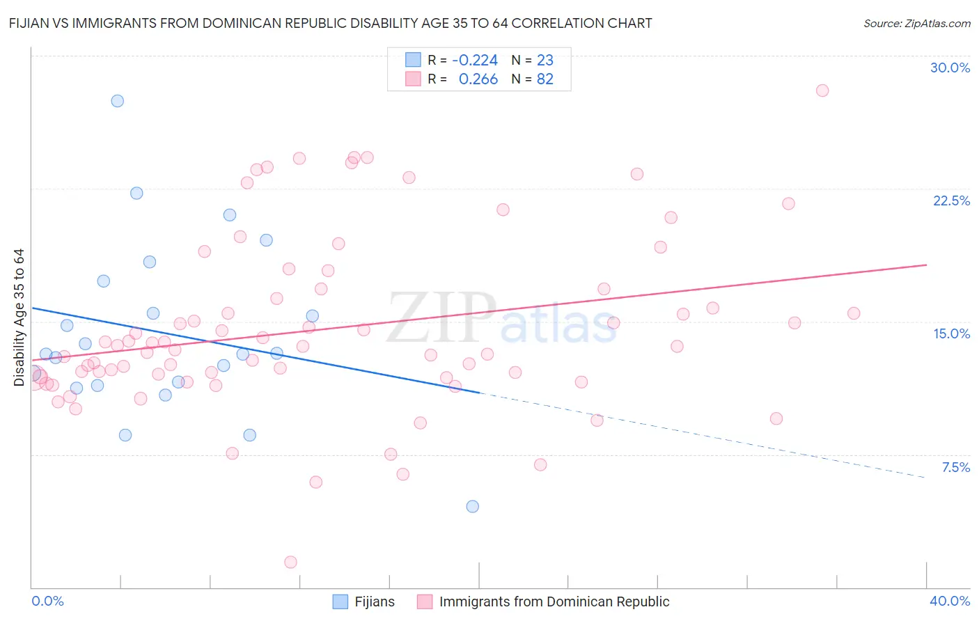 Fijian vs Immigrants from Dominican Republic Disability Age 35 to 64