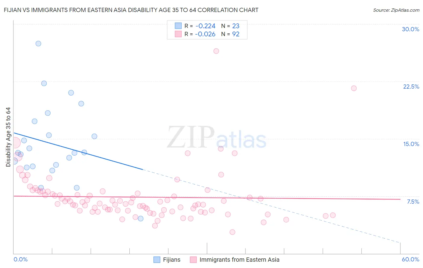 Fijian vs Immigrants from Eastern Asia Disability Age 35 to 64