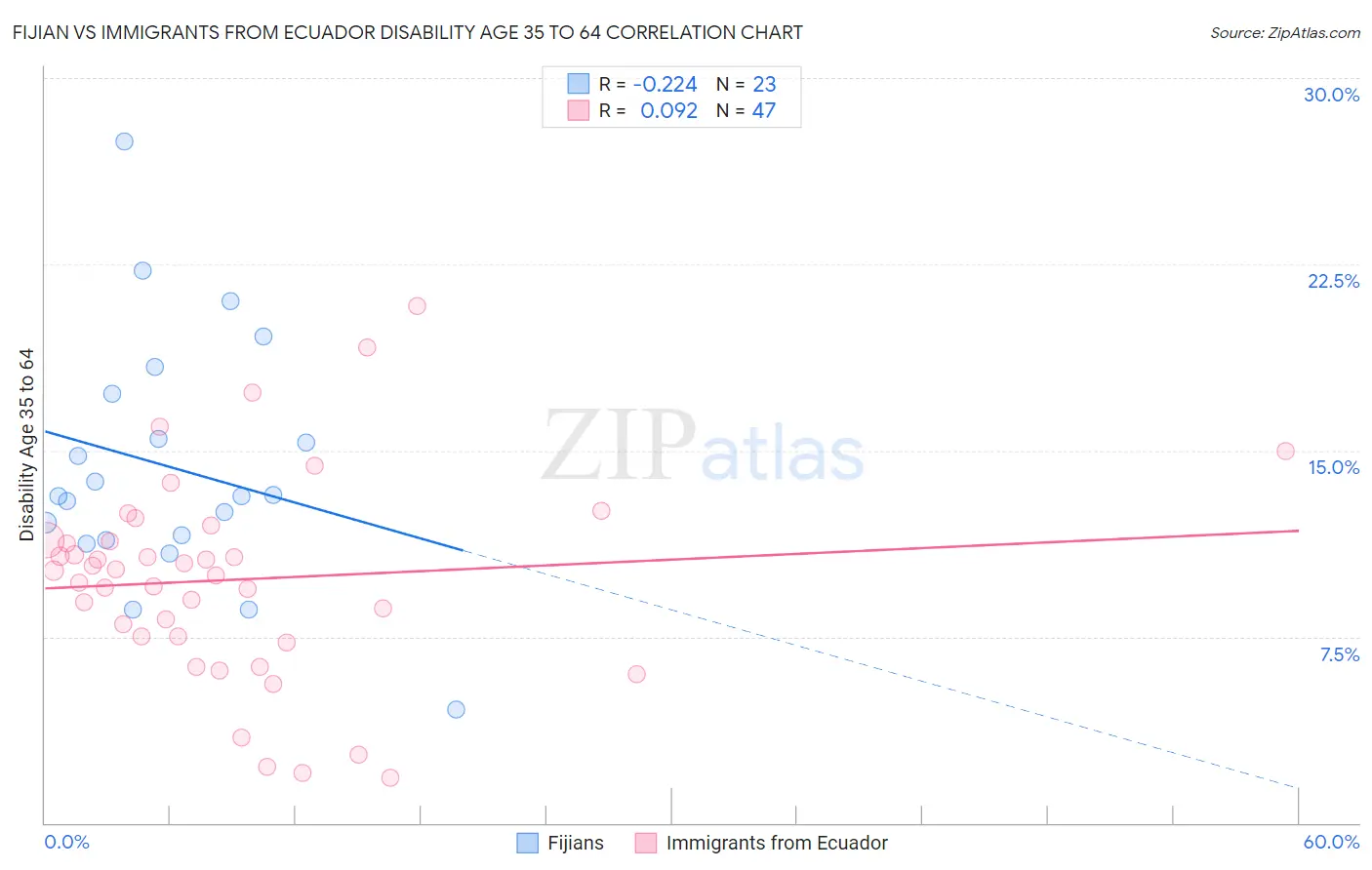 Fijian vs Immigrants from Ecuador Disability Age 35 to 64