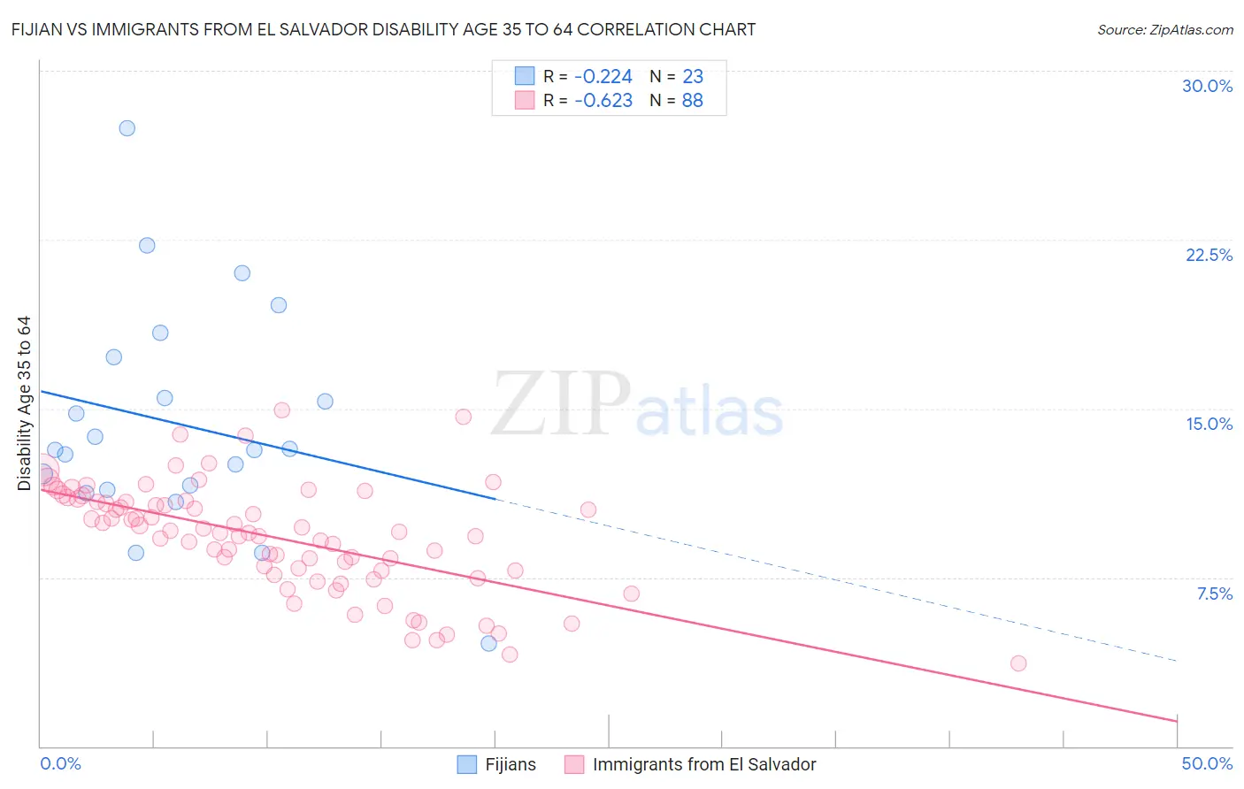 Fijian vs Immigrants from El Salvador Disability Age 35 to 64
