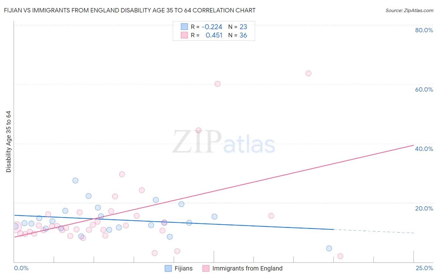 Fijian vs Immigrants from England Disability Age 35 to 64