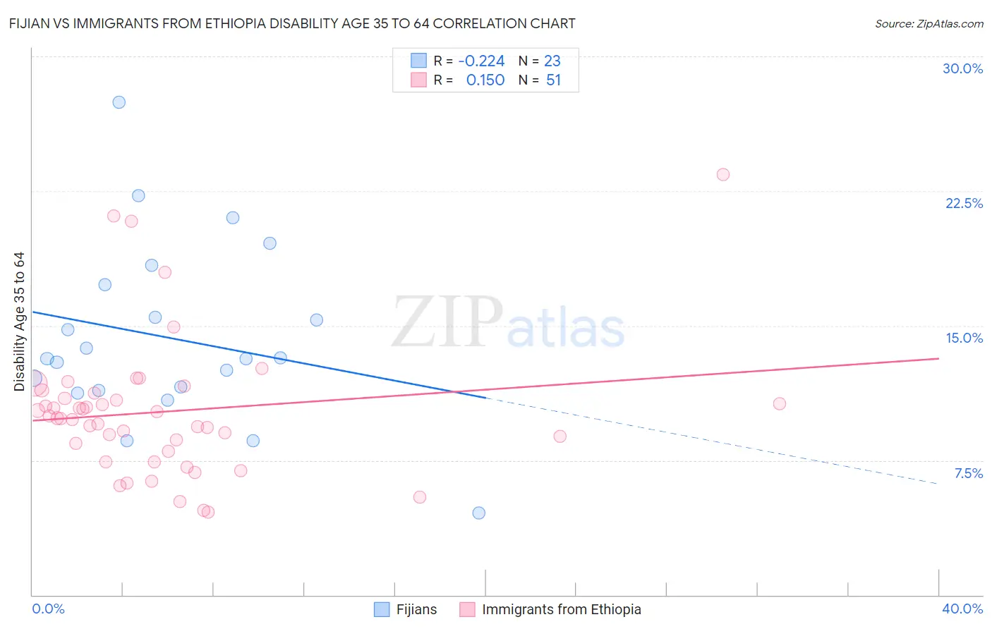 Fijian vs Immigrants from Ethiopia Disability Age 35 to 64