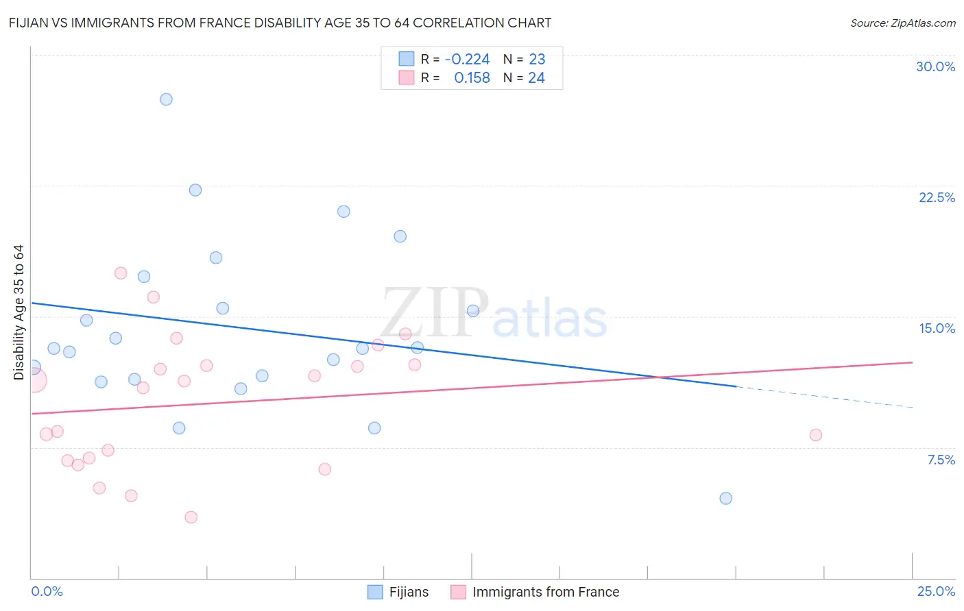 Fijian vs Immigrants from France Disability Age 35 to 64