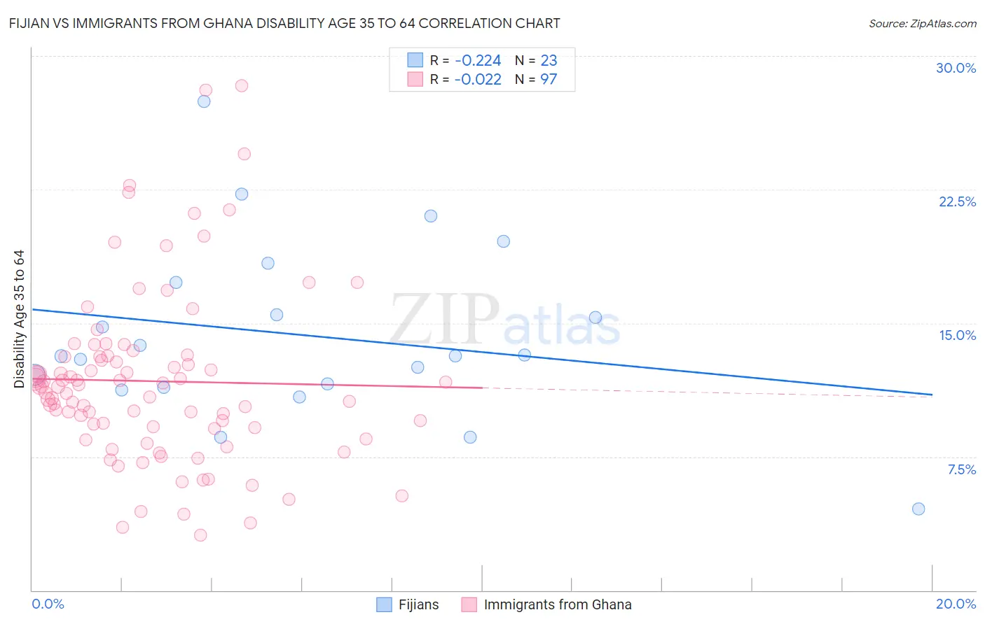 Fijian vs Immigrants from Ghana Disability Age 35 to 64