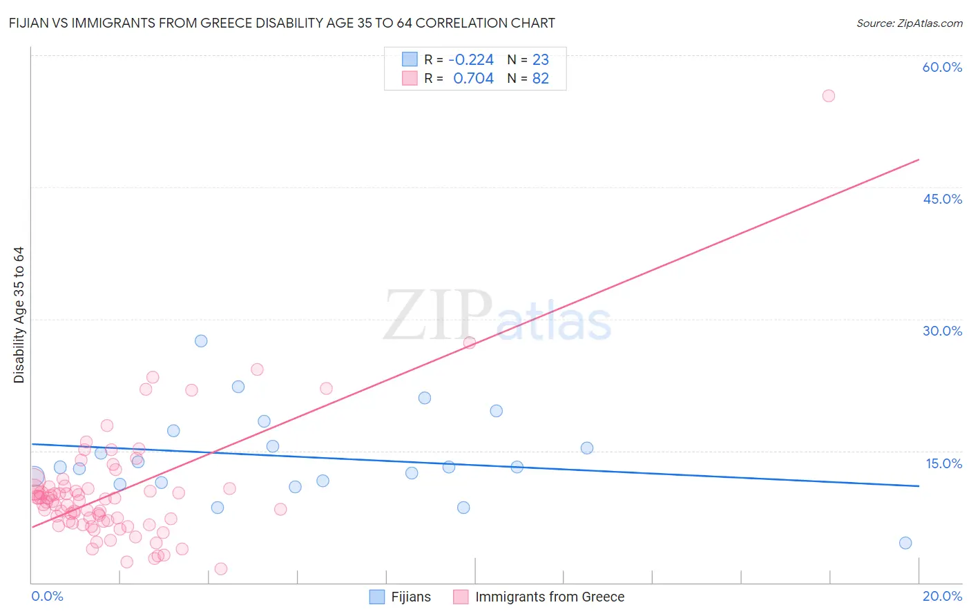 Fijian vs Immigrants from Greece Disability Age 35 to 64