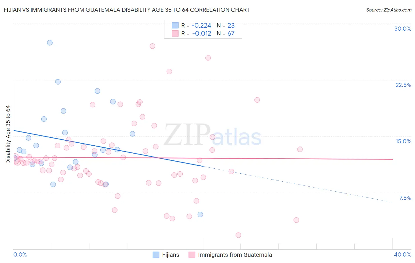 Fijian vs Immigrants from Guatemala Disability Age 35 to 64