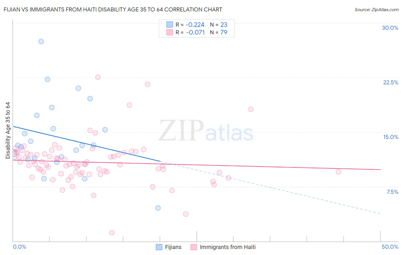Fijian vs Immigrants from Haiti Disability Age 35 to 64