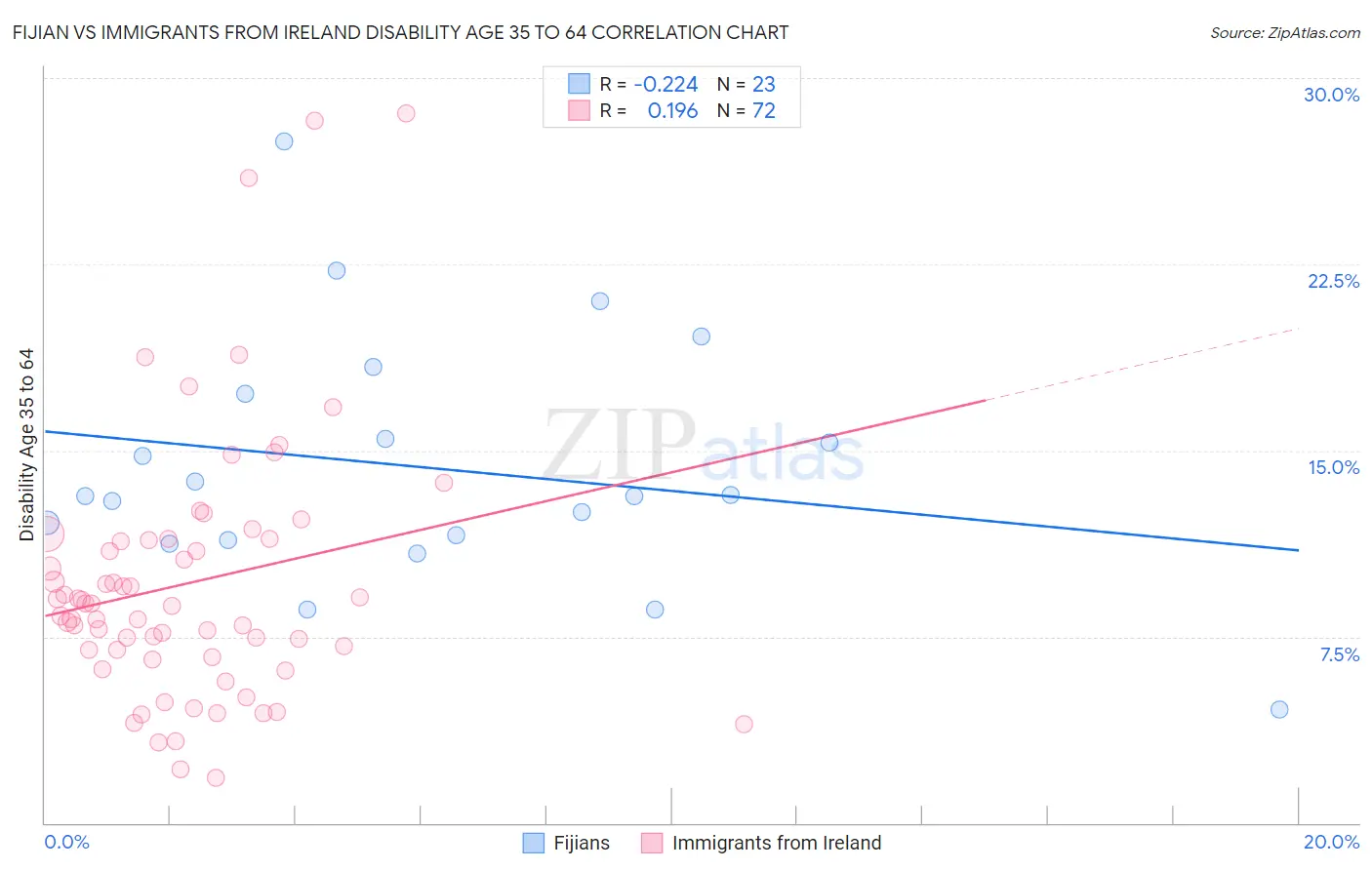 Fijian vs Immigrants from Ireland Disability Age 35 to 64