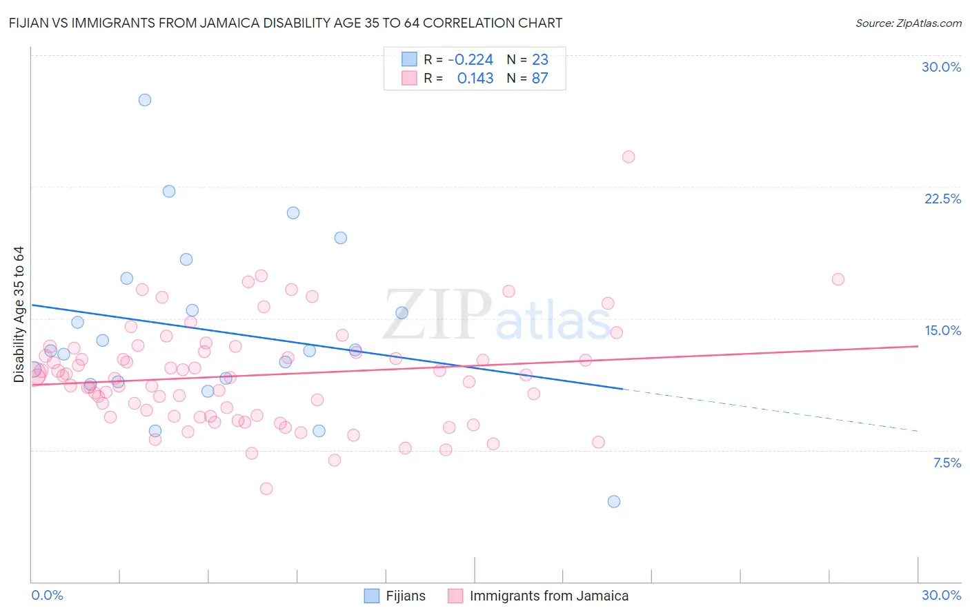 Fijian vs Immigrants from Jamaica Disability Age 35 to 64