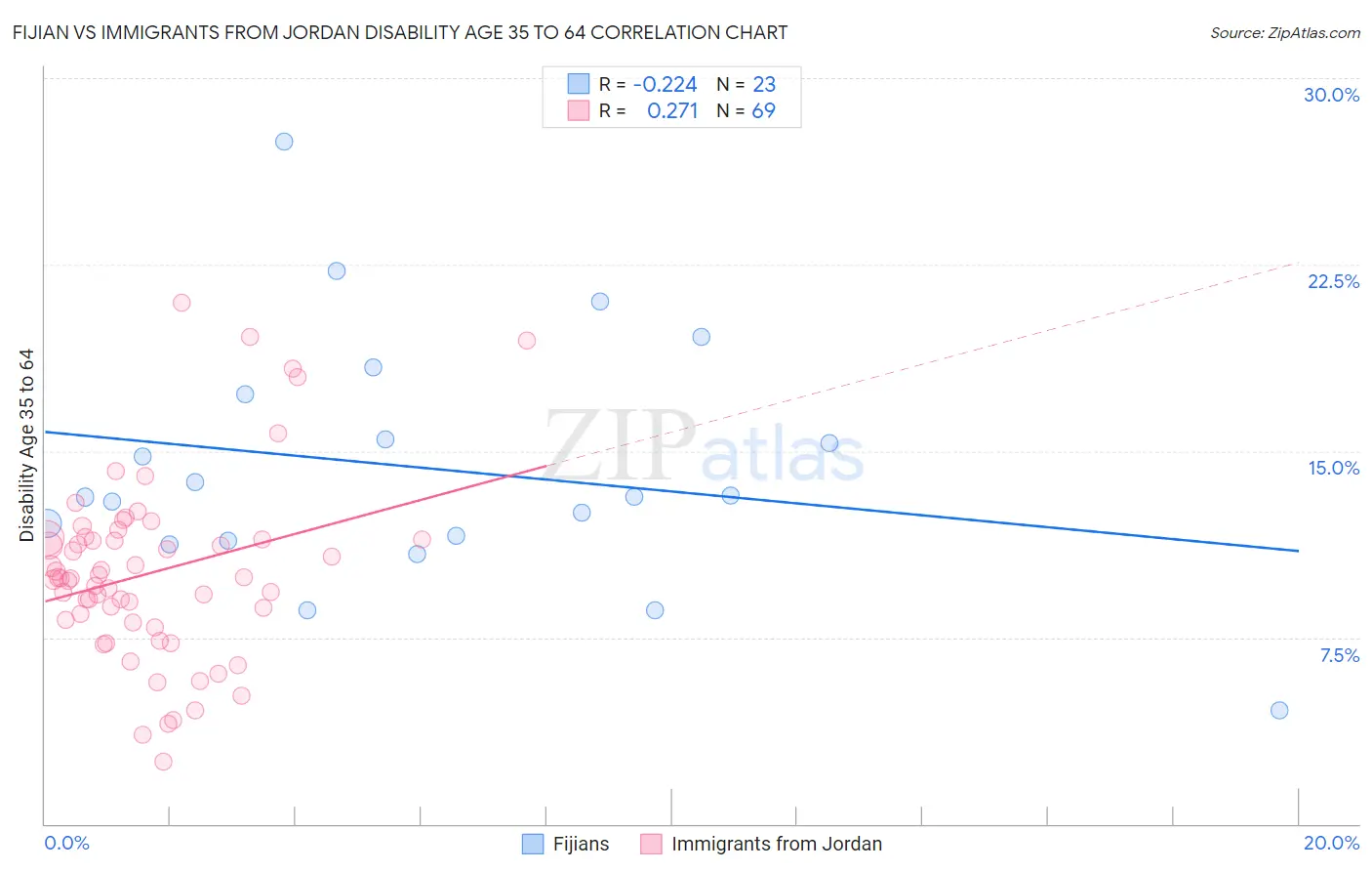 Fijian vs Immigrants from Jordan Disability Age 35 to 64