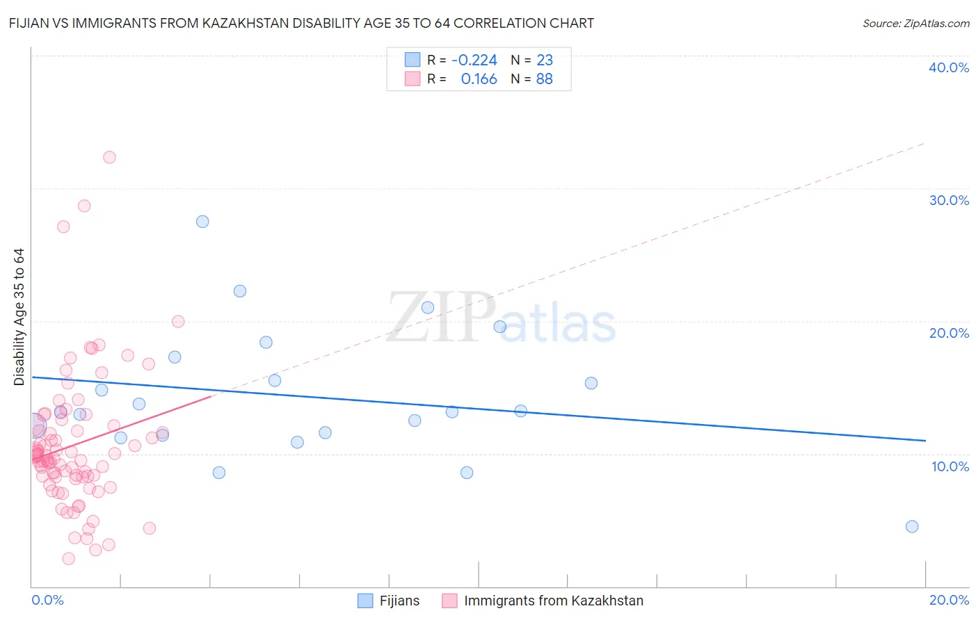 Fijian vs Immigrants from Kazakhstan Disability Age 35 to 64
