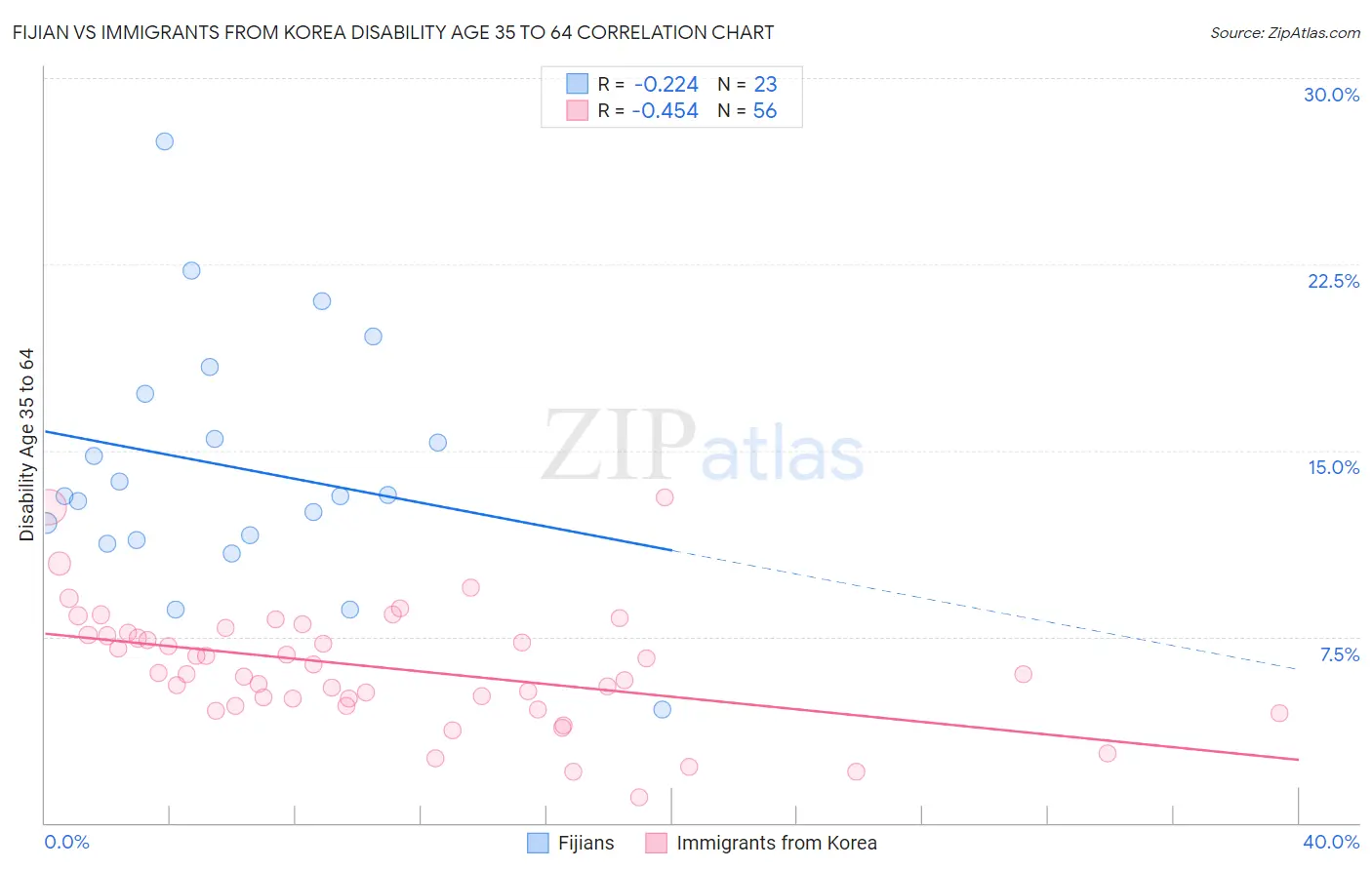 Fijian vs Immigrants from Korea Disability Age 35 to 64