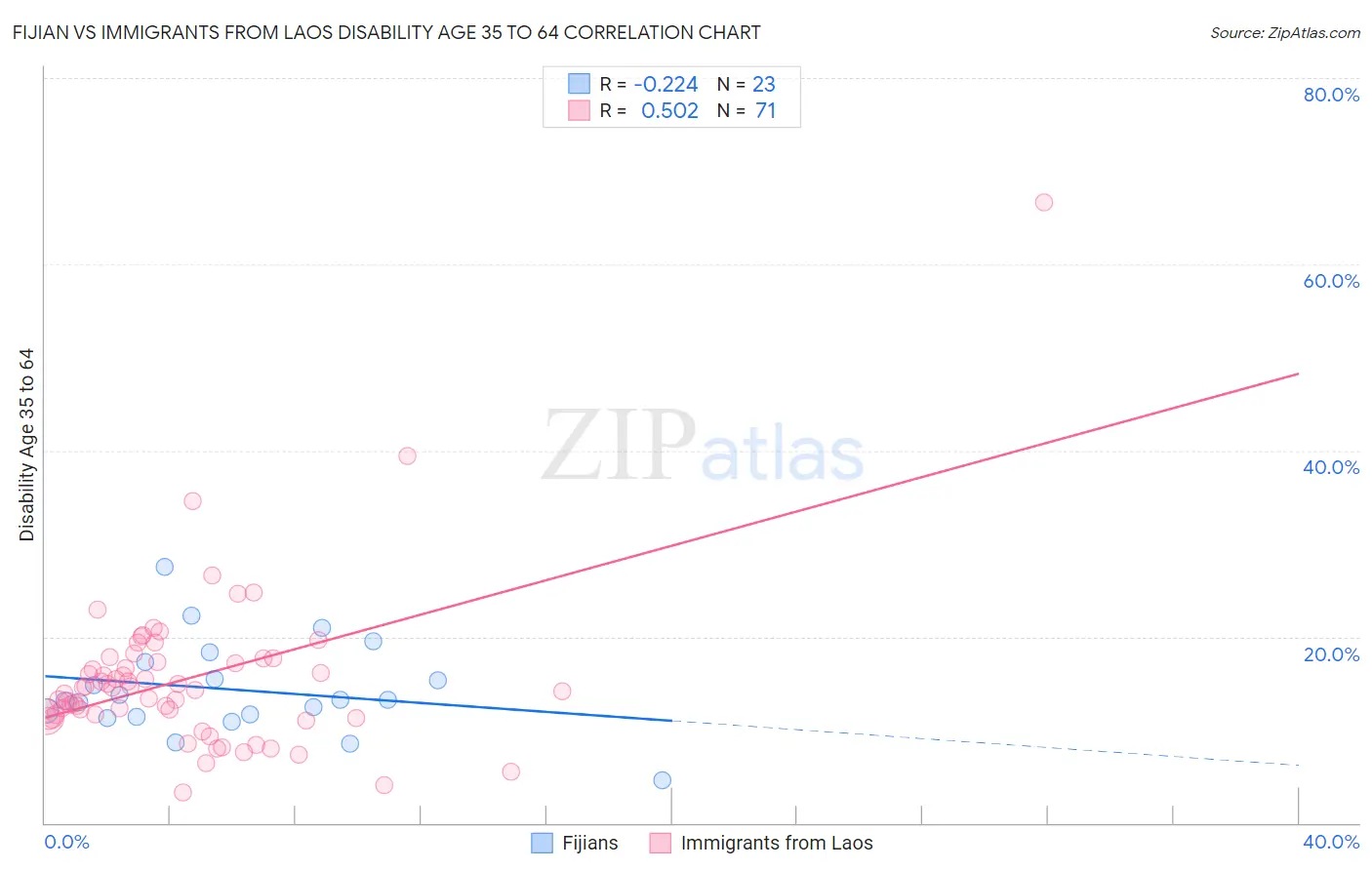 Fijian vs Immigrants from Laos Disability Age 35 to 64