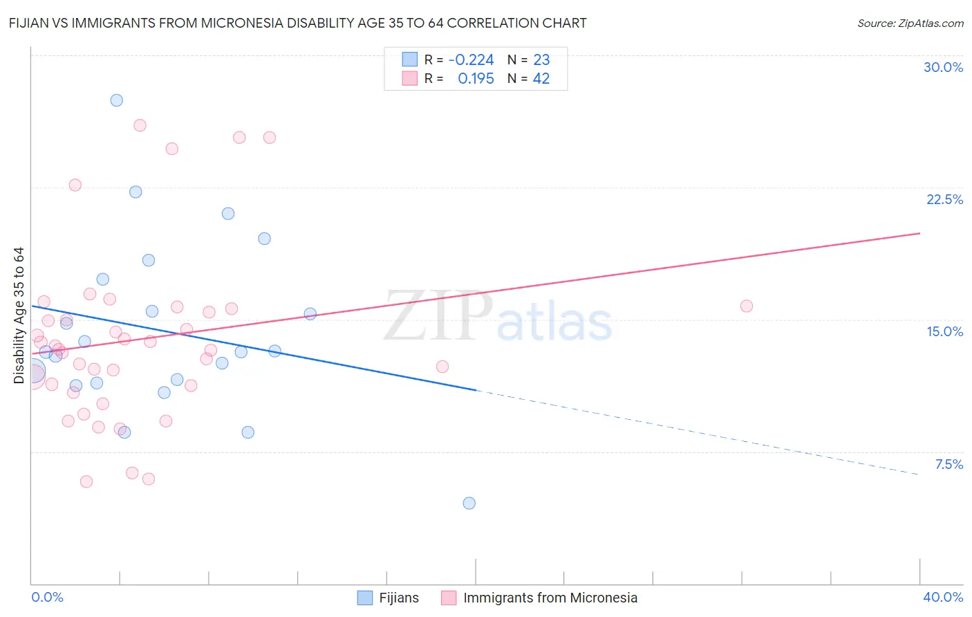Fijian vs Immigrants from Micronesia Disability Age 35 to 64
