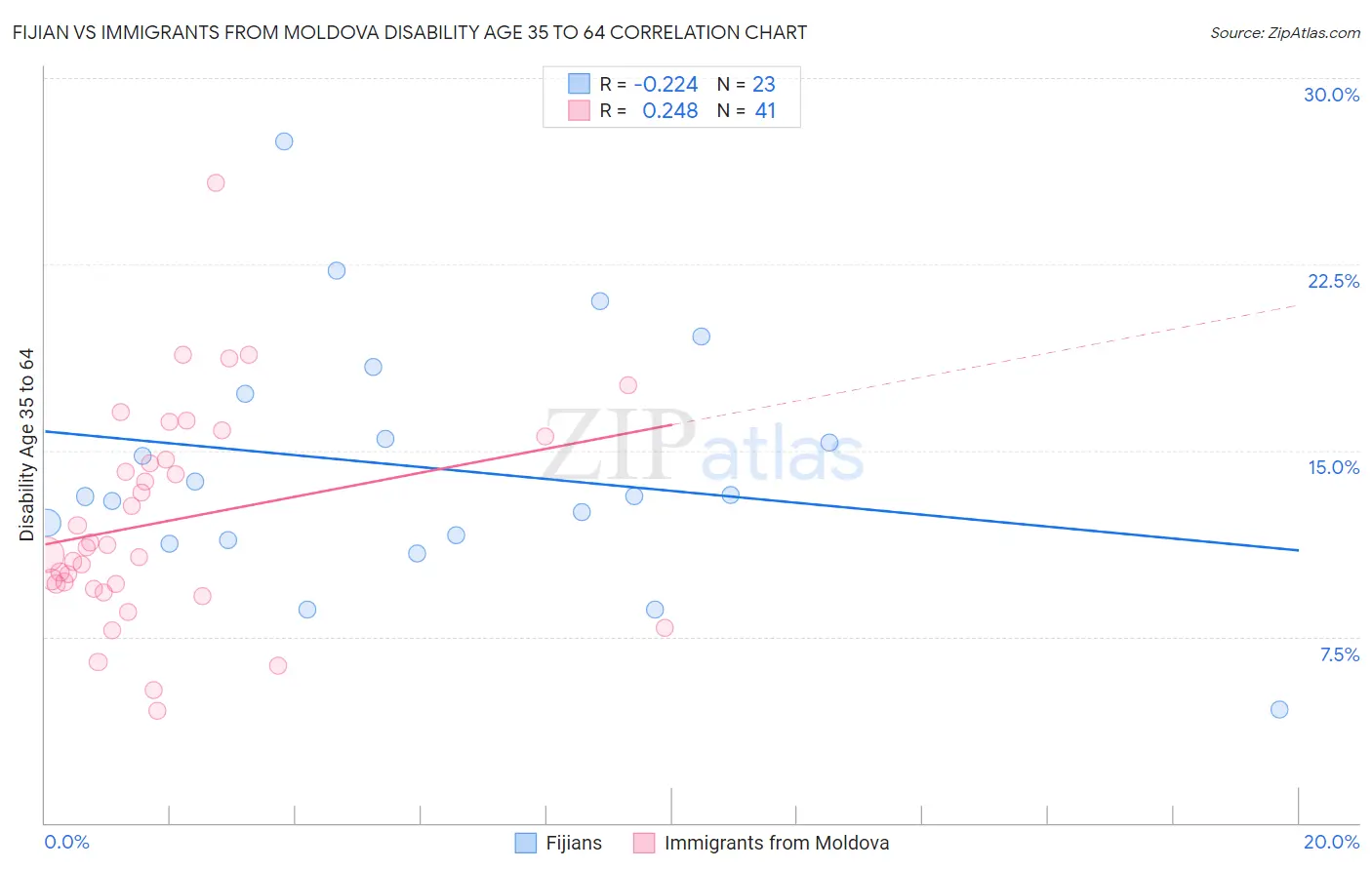 Fijian vs Immigrants from Moldova Disability Age 35 to 64