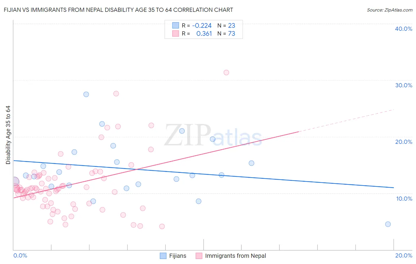 Fijian vs Immigrants from Nepal Disability Age 35 to 64