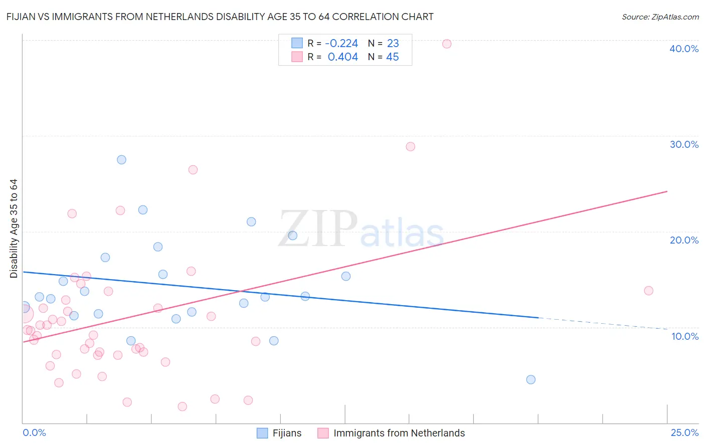 Fijian vs Immigrants from Netherlands Disability Age 35 to 64
