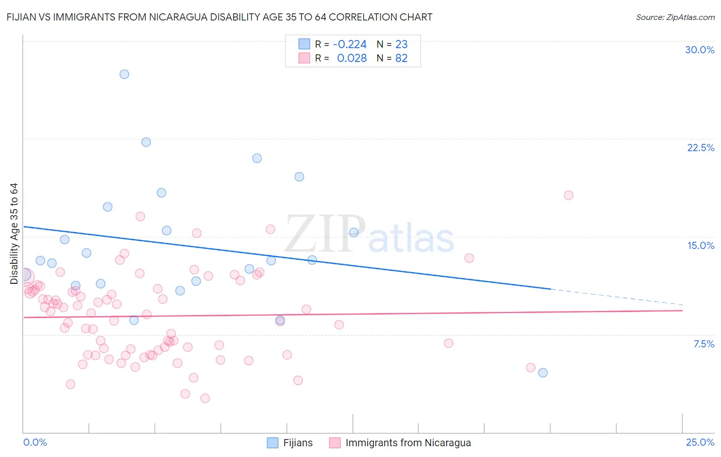 Fijian vs Immigrants from Nicaragua Disability Age 35 to 64