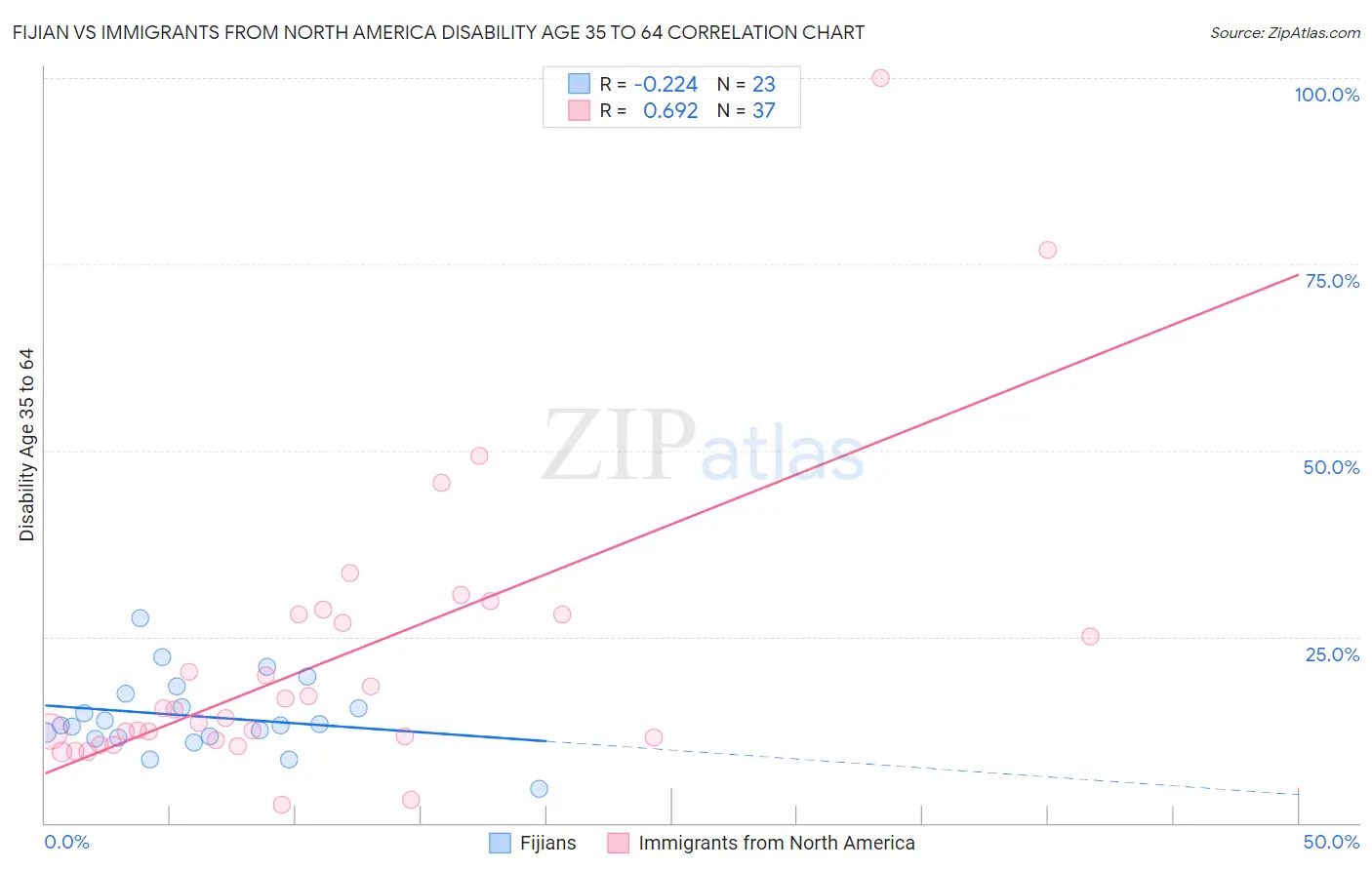 Fijian vs Immigrants from North America Disability Age 35 to 64