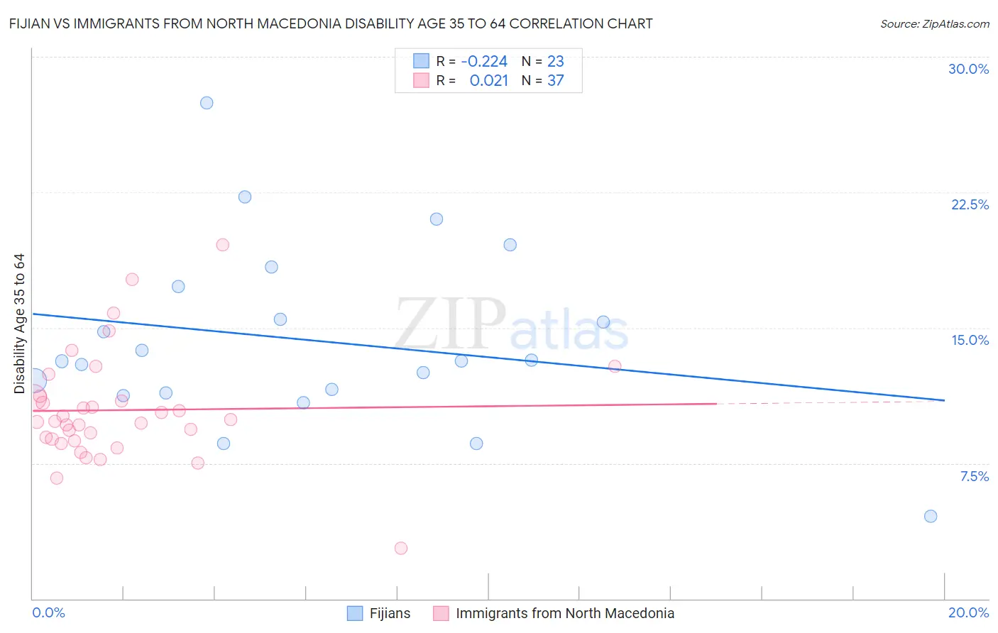 Fijian vs Immigrants from North Macedonia Disability Age 35 to 64