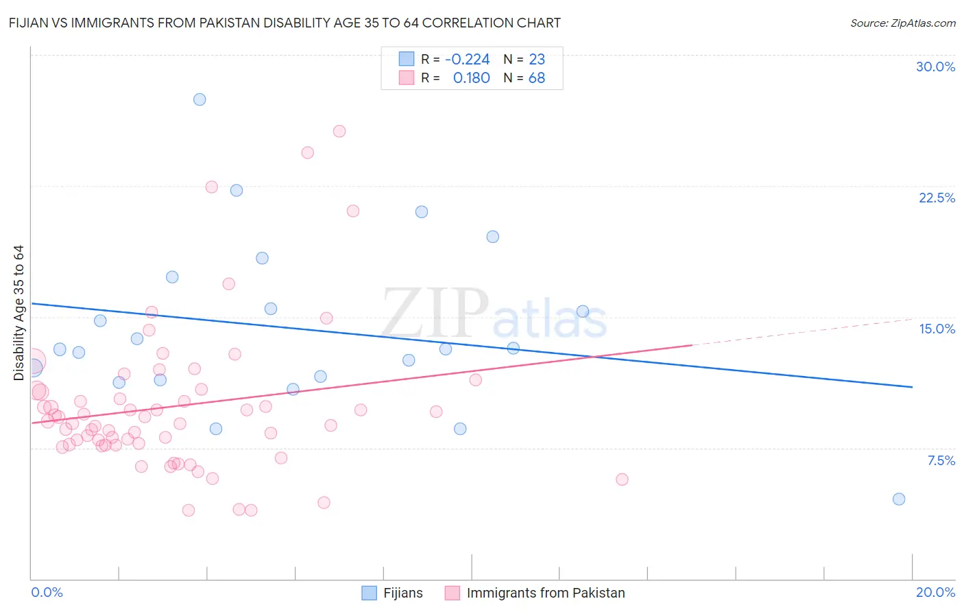 Fijian vs Immigrants from Pakistan Disability Age 35 to 64