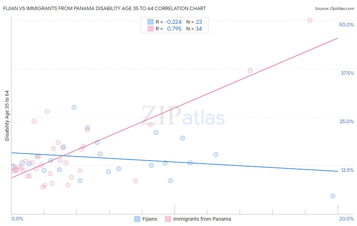 Fijian vs Immigrants from Panama Disability Age 35 to 64