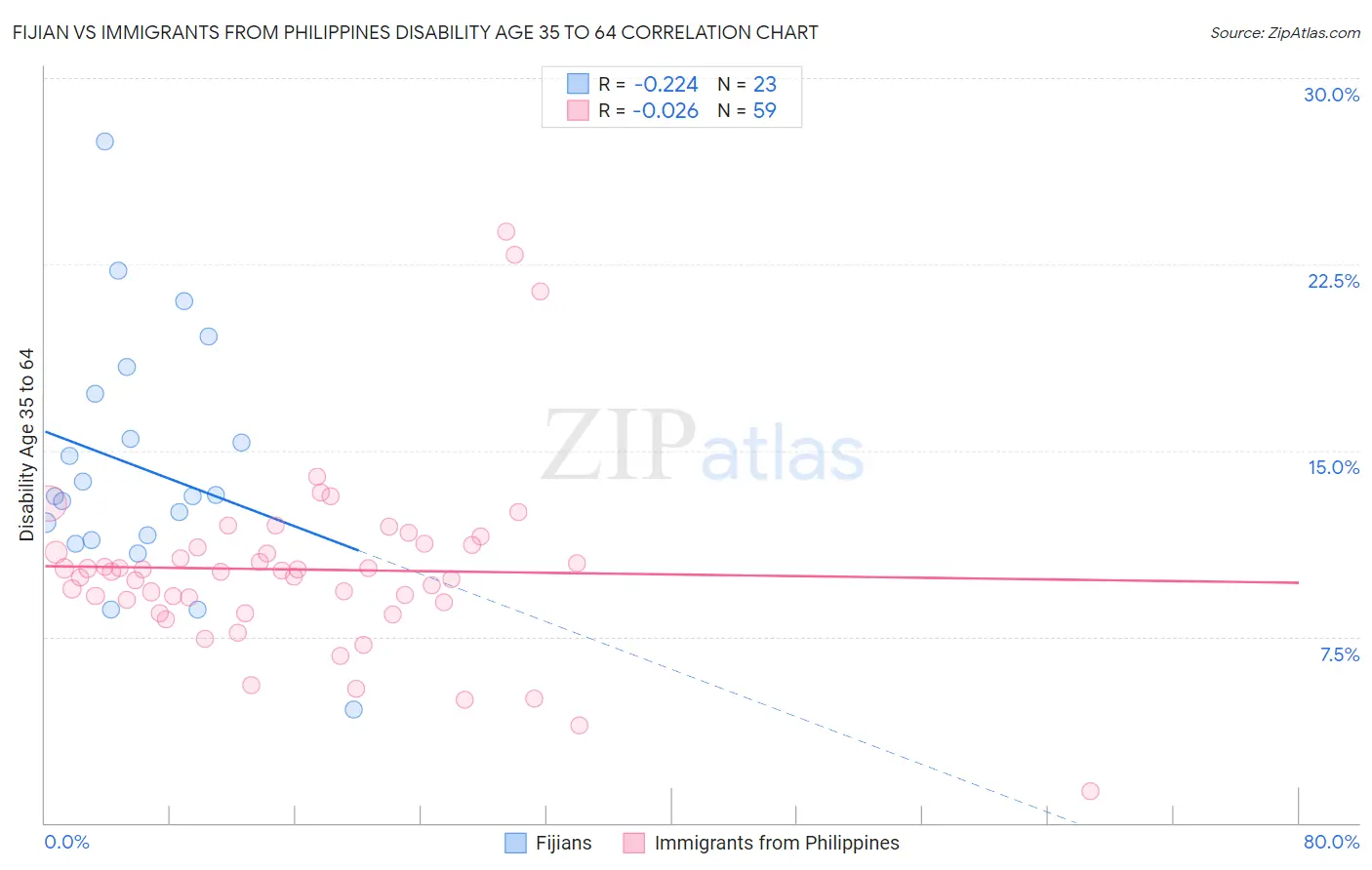 Fijian vs Immigrants from Philippines Disability Age 35 to 64