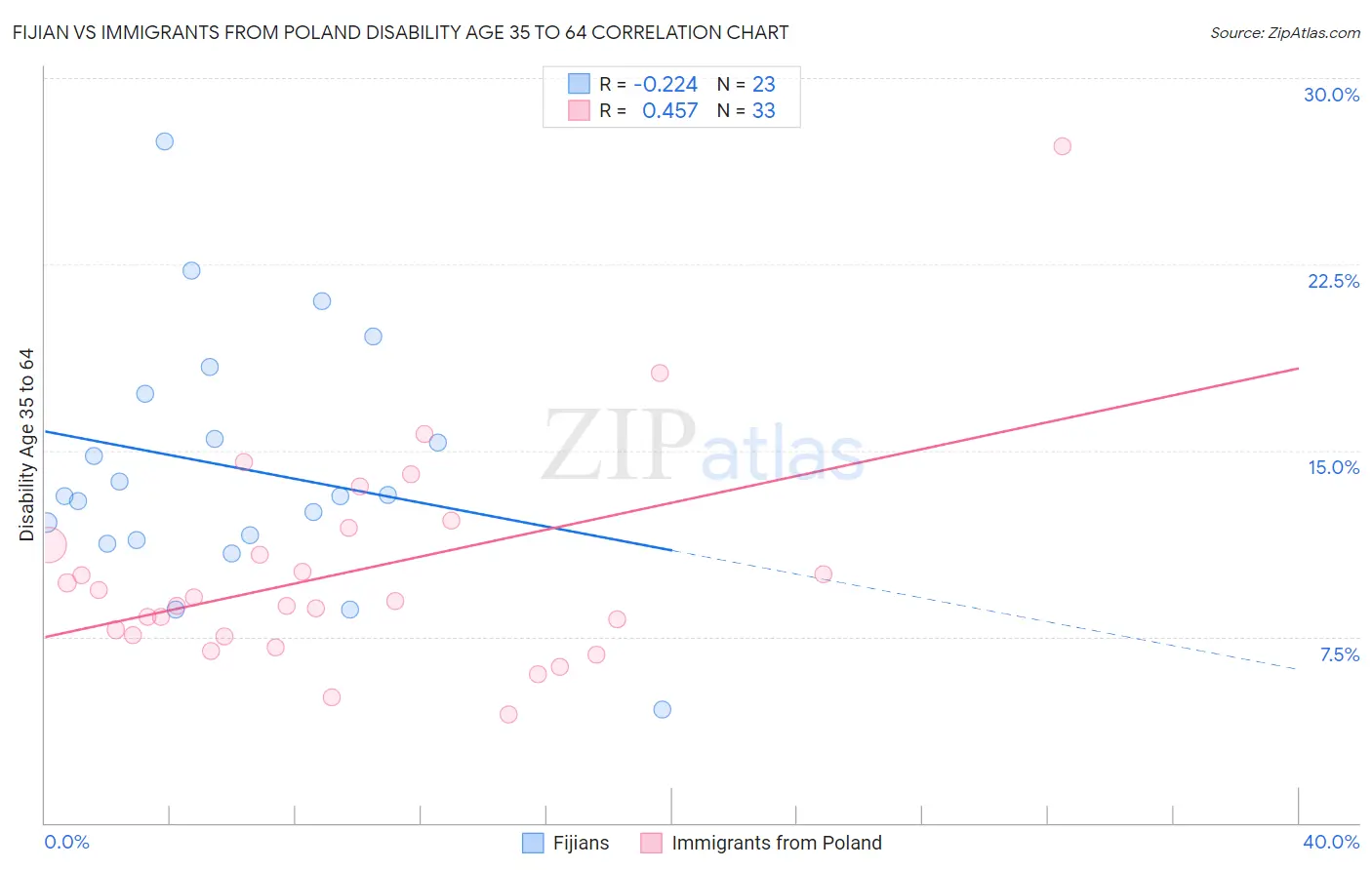 Fijian vs Immigrants from Poland Disability Age 35 to 64