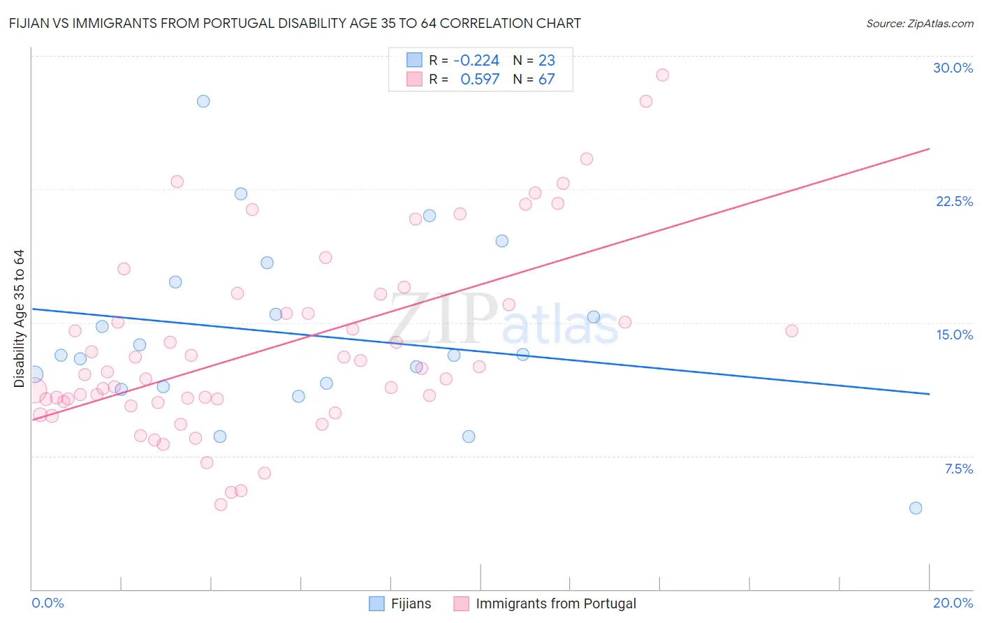 Fijian vs Immigrants from Portugal Disability Age 35 to 64