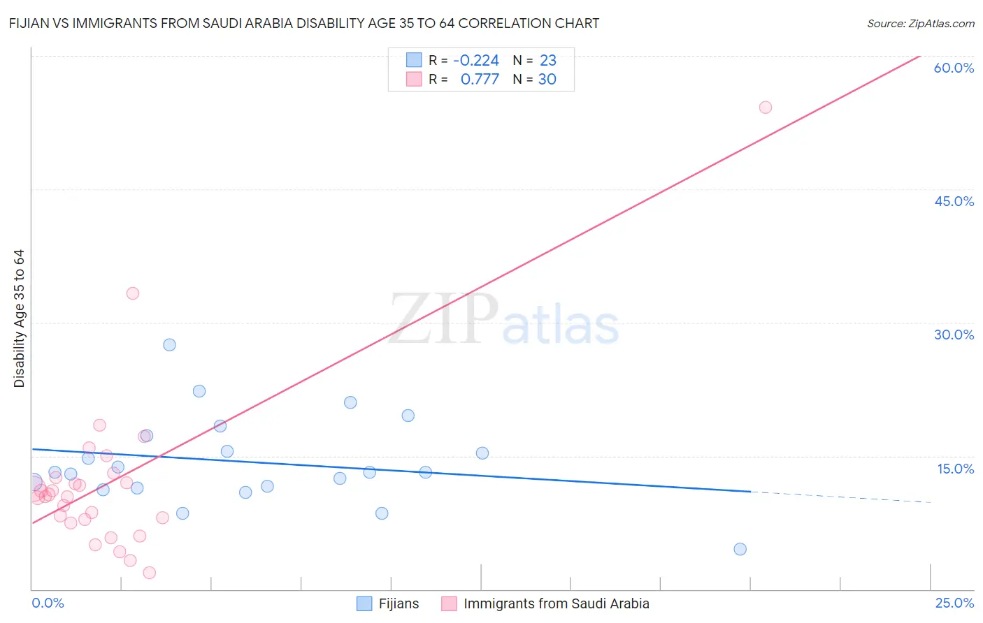 Fijian vs Immigrants from Saudi Arabia Disability Age 35 to 64