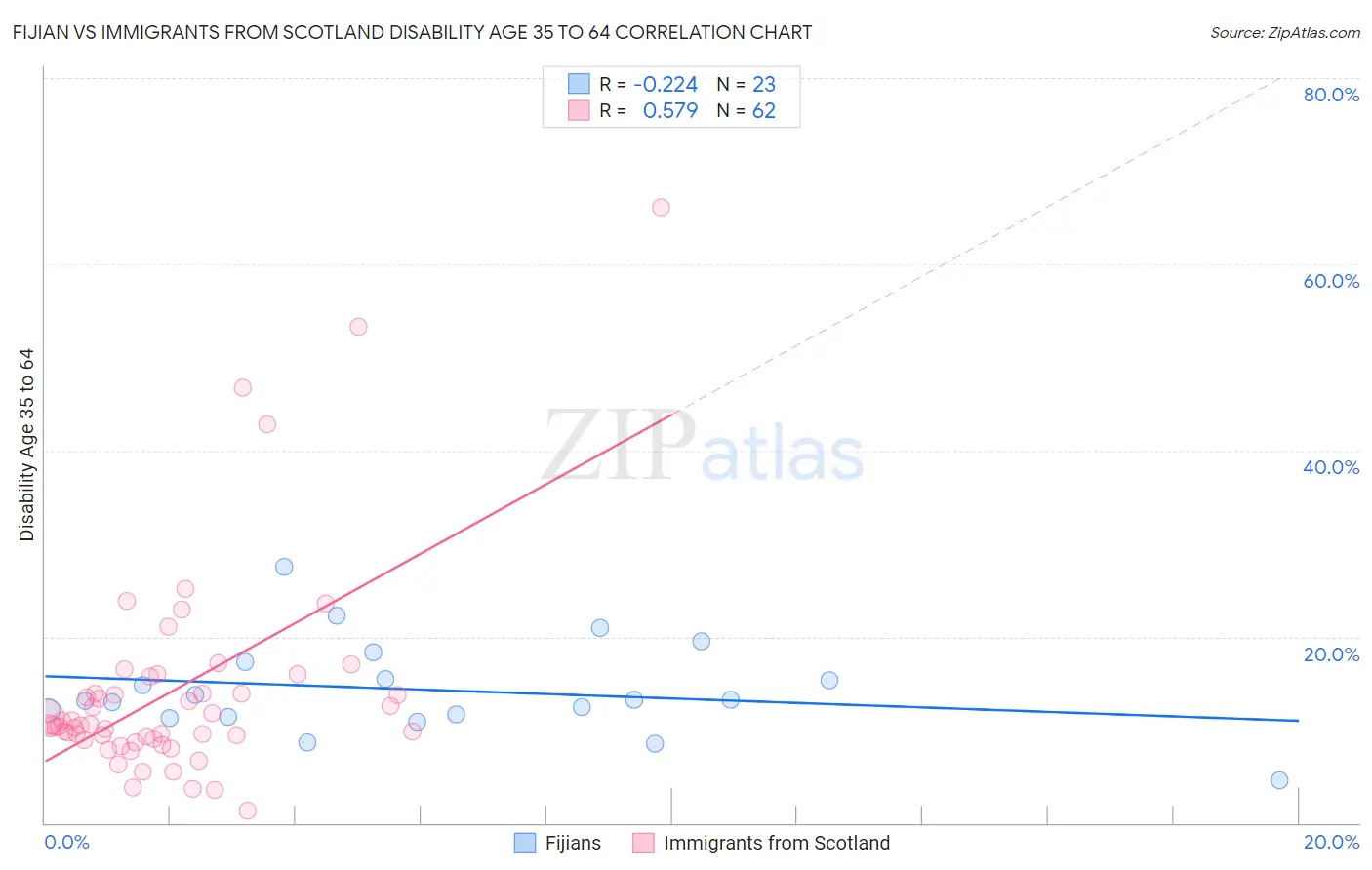 Fijian vs Immigrants from Scotland Disability Age 35 to 64