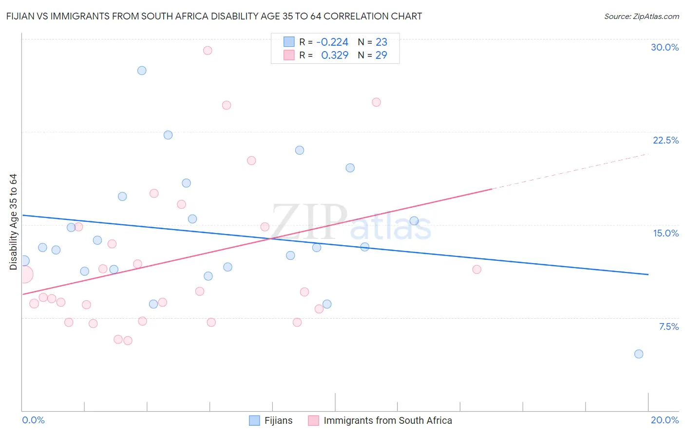 Fijian vs Immigrants from South Africa Disability Age 35 to 64