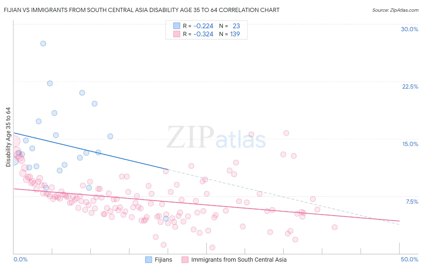 Fijian vs Immigrants from South Central Asia Disability Age 35 to 64