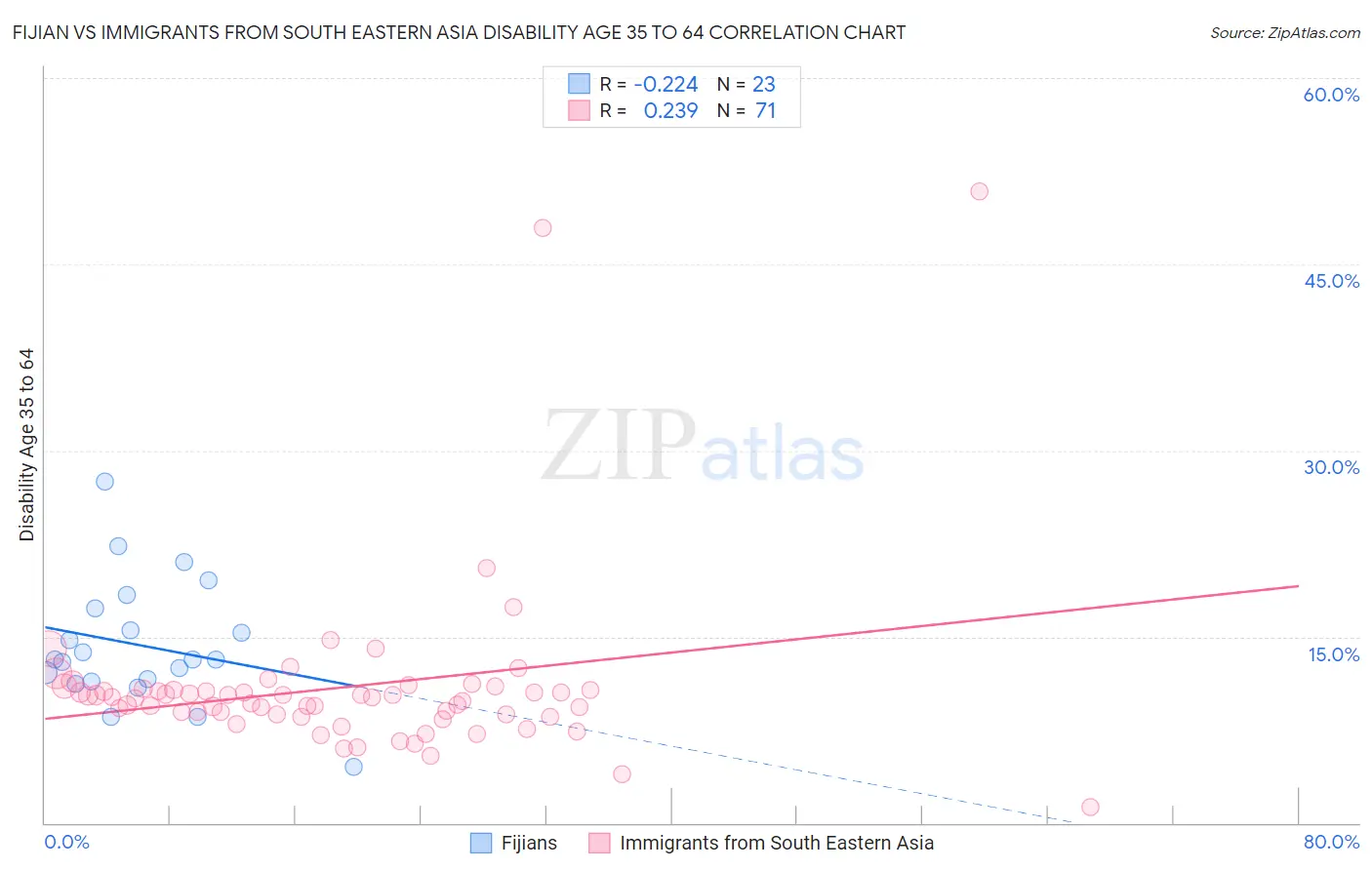 Fijian vs Immigrants from South Eastern Asia Disability Age 35 to 64