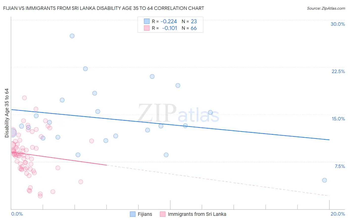 Fijian vs Immigrants from Sri Lanka Disability Age 35 to 64