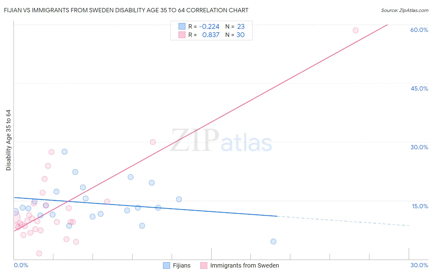 Fijian vs Immigrants from Sweden Disability Age 35 to 64