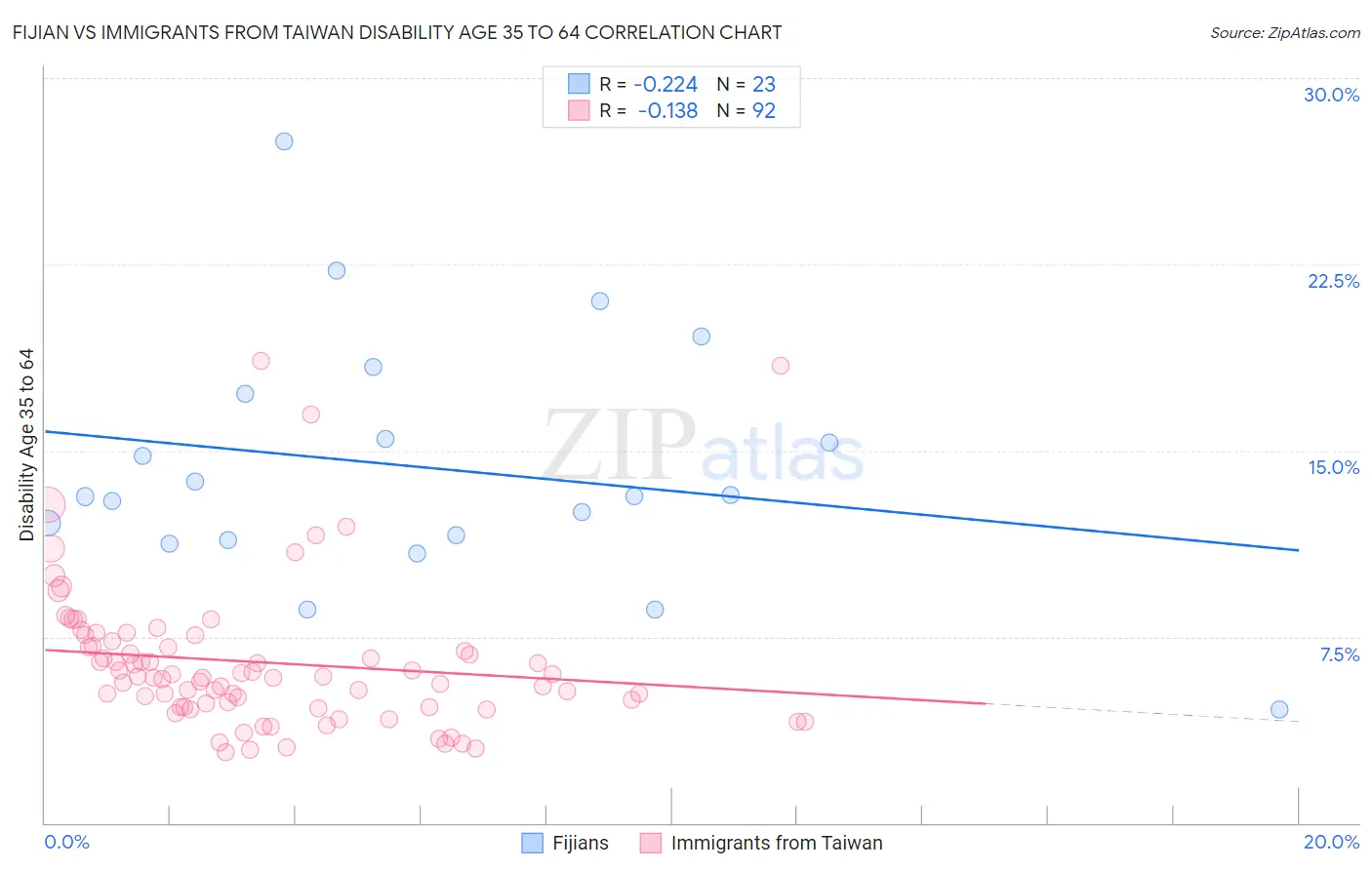 Fijian vs Immigrants from Taiwan Disability Age 35 to 64