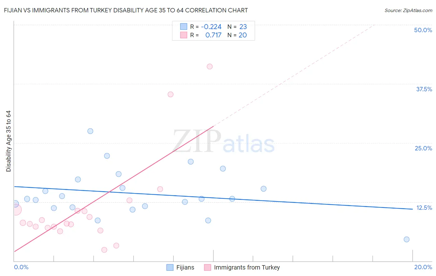 Fijian vs Immigrants from Turkey Disability Age 35 to 64