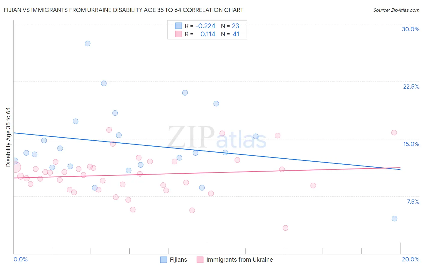Fijian vs Immigrants from Ukraine Disability Age 35 to 64
