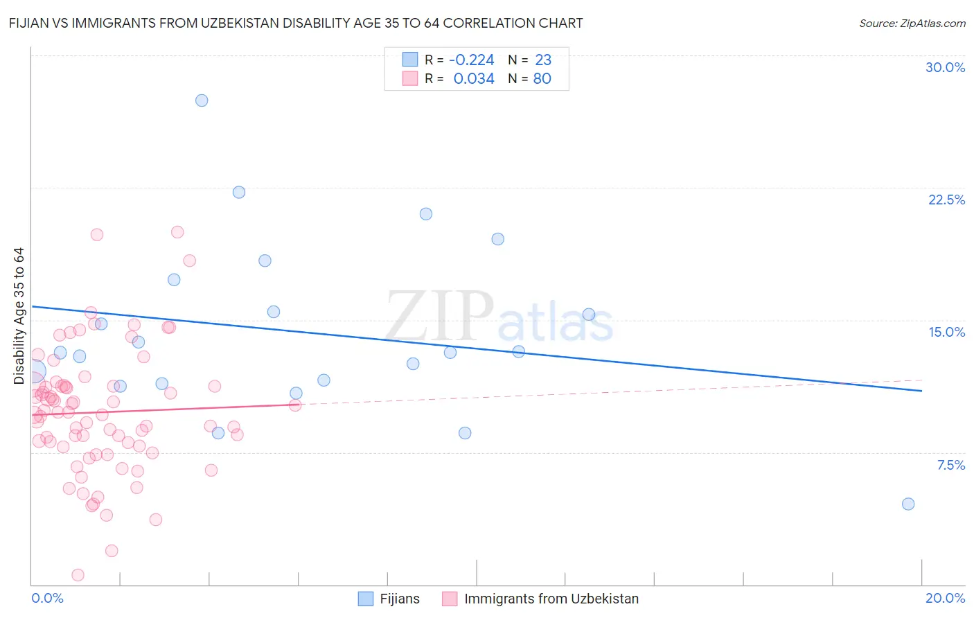 Fijian vs Immigrants from Uzbekistan Disability Age 35 to 64